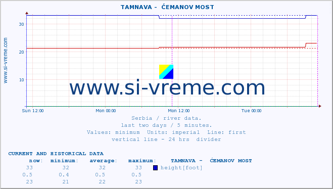  ::  TAMNAVA -  ĆEMANOV MOST :: height |  |  :: last two days / 5 minutes.