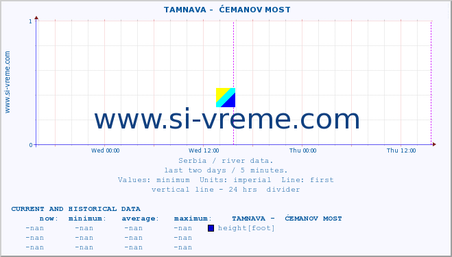  ::  TAMNAVA -  ĆEMANOV MOST :: height |  |  :: last two days / 5 minutes.