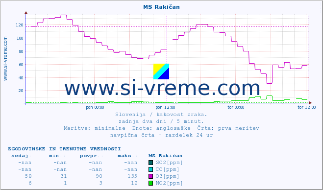 POVPREČJE :: MS Rakičan :: SO2 | CO | O3 | NO2 :: zadnja dva dni / 5 minut.