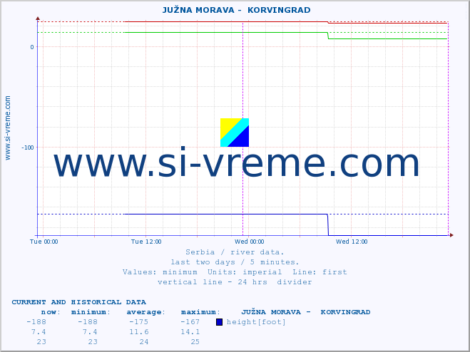  ::  JUŽNA MORAVA -  KORVINGRAD :: height |  |  :: last two days / 5 minutes.