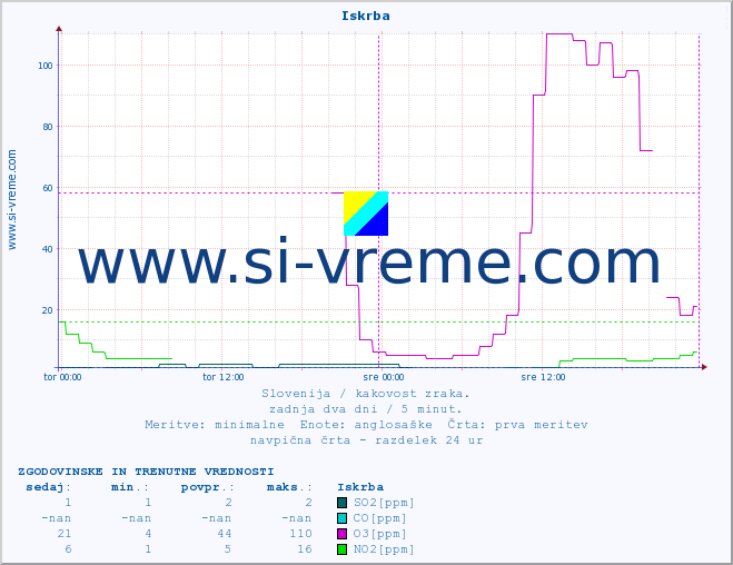 POVPREČJE :: Iskrba :: SO2 | CO | O3 | NO2 :: zadnja dva dni / 5 minut.