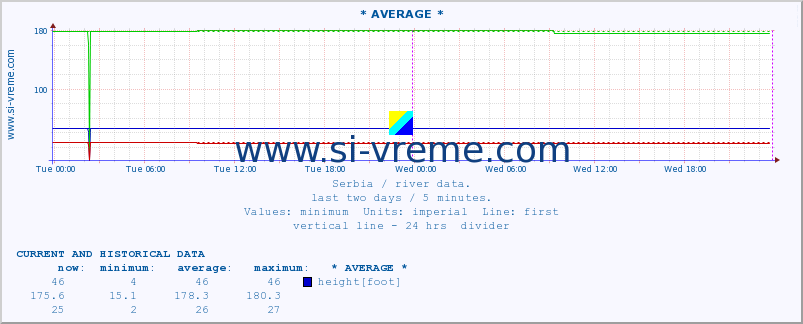  :: * AVERAGE * :: height |  |  :: last two days / 5 minutes.