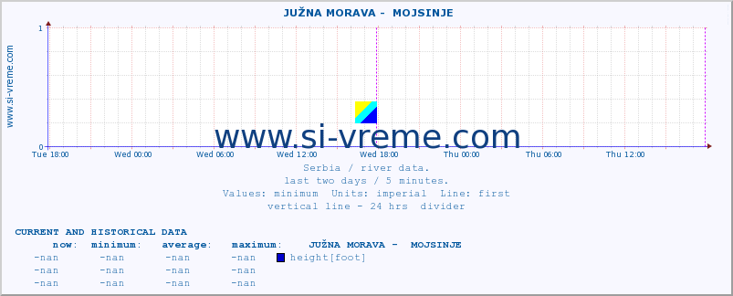  ::  JUŽNA MORAVA -  MOJSINJE :: height |  |  :: last two days / 5 minutes.