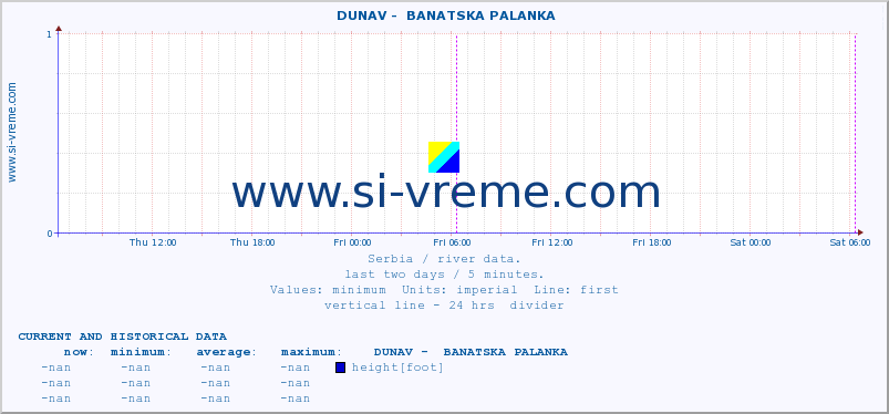  ::  DUNAV -  BANATSKA PALANKA :: height |  |  :: last two days / 5 minutes.