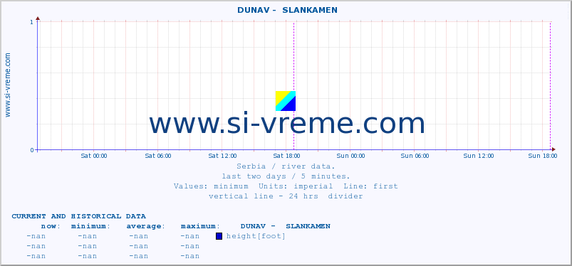  ::  DUNAV -  SLANKAMEN :: height |  |  :: last two days / 5 minutes.