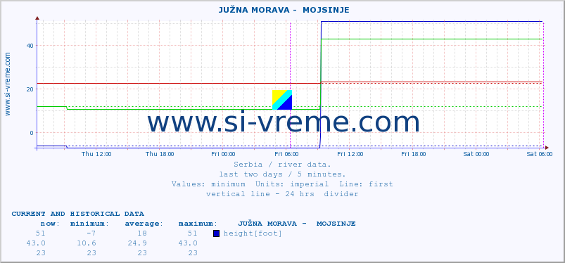  ::  JUŽNA MORAVA -  MOJSINJE :: height |  |  :: last two days / 5 minutes.