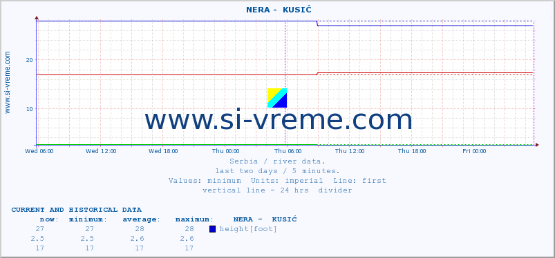  ::  NERA -  KUSIĆ :: height |  |  :: last two days / 5 minutes.