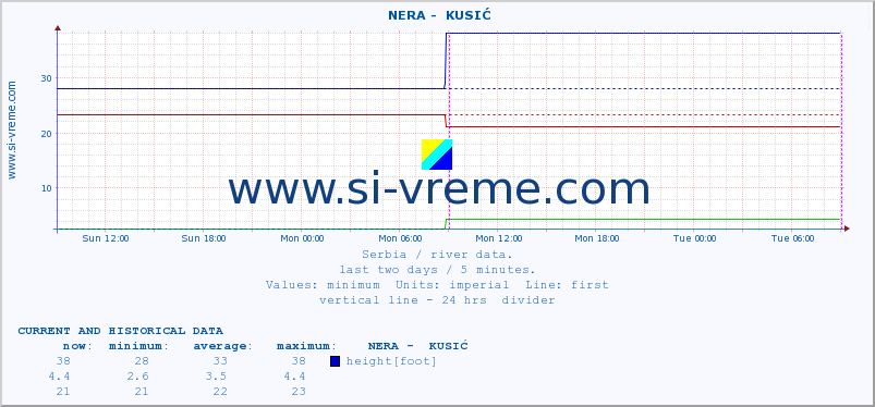  ::  NERA -  KUSIĆ :: height |  |  :: last two days / 5 minutes.