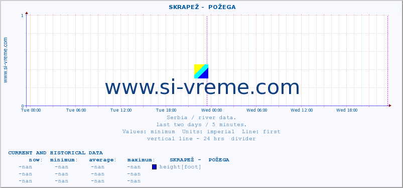  ::  SKRAPEŽ -  POŽEGA :: height |  |  :: last two days / 5 minutes.