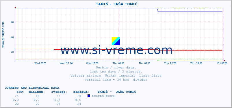  ::  TAMIŠ -  JAŠA TOMIĆ :: height |  |  :: last two days / 5 minutes.