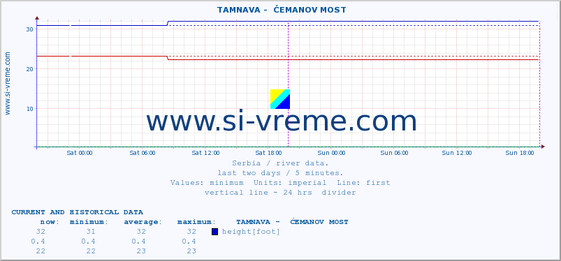  ::  TAMNAVA -  ĆEMANOV MOST :: height |  |  :: last two days / 5 minutes.