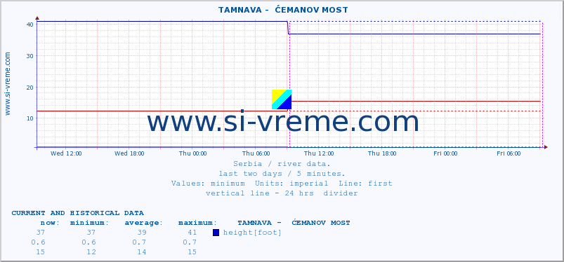  ::  TAMNAVA -  ĆEMANOV MOST :: height |  |  :: last two days / 5 minutes.