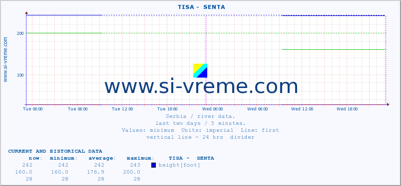  ::  TISA -  SENTA :: height |  |  :: last two days / 5 minutes.