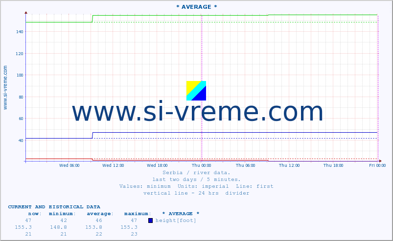  :: * AVERAGE * :: height |  |  :: last two days / 5 minutes.