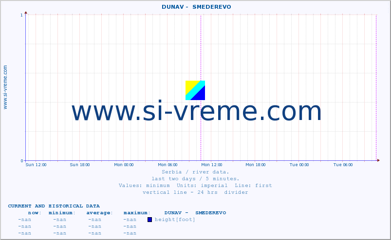  ::  DUNAV -  SMEDEREVO :: height |  |  :: last two days / 5 minutes.