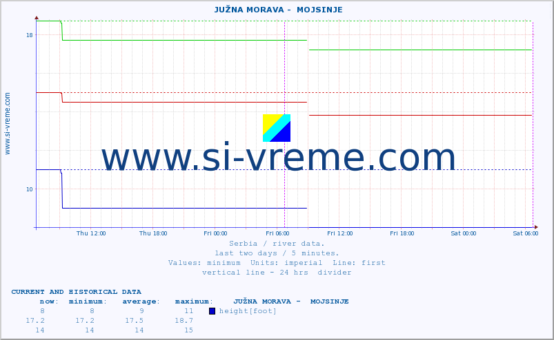  ::  JUŽNA MORAVA -  MOJSINJE :: height |  |  :: last two days / 5 minutes.