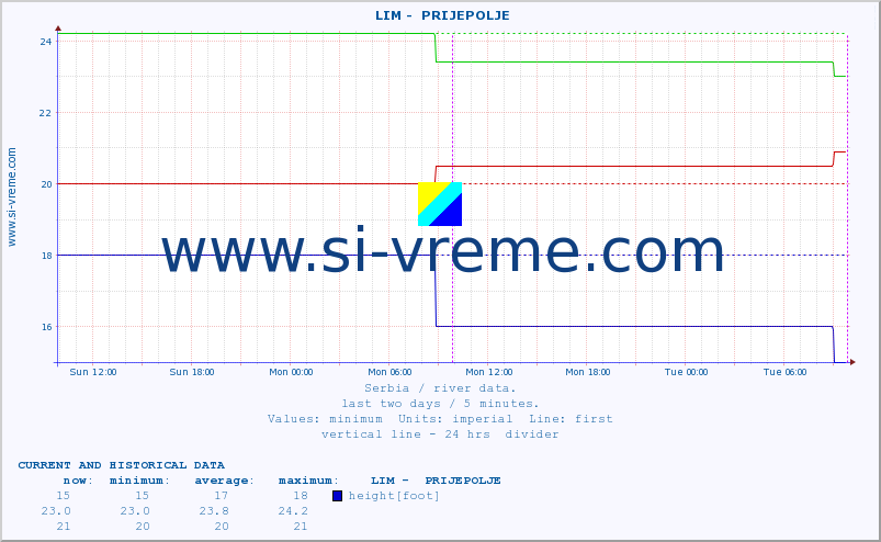  ::  LIM -  PRIJEPOLJE :: height |  |  :: last two days / 5 minutes.