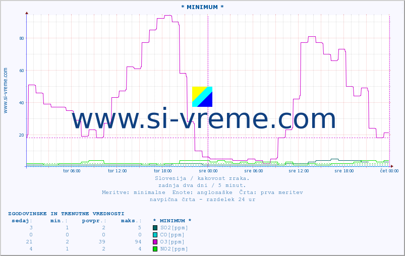 POVPREČJE :: * MINIMUM * :: SO2 | CO | O3 | NO2 :: zadnja dva dni / 5 minut.