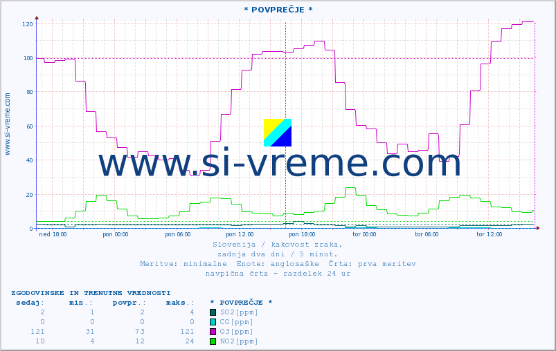 POVPREČJE :: * POVPREČJE * :: SO2 | CO | O3 | NO2 :: zadnja dva dni / 5 minut.