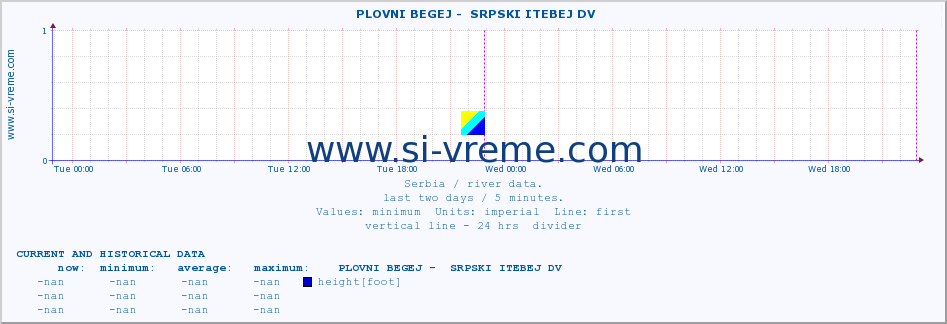  ::  PLOVNI BEGEJ -  SRPSKI ITEBEJ DV :: height |  |  :: last two days / 5 minutes.