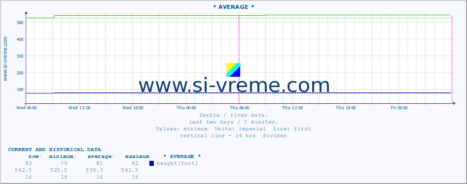  :: * AVERAGE * :: height |  |  :: last two days / 5 minutes.