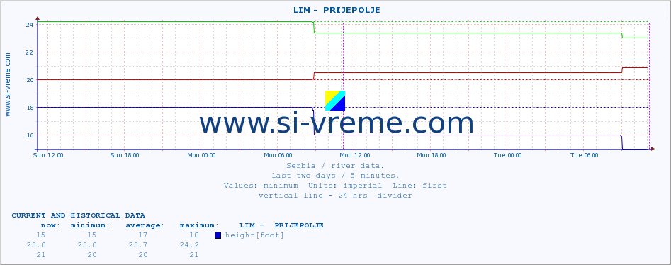  ::  LIM -  PRIJEPOLJE :: height |  |  :: last two days / 5 minutes.