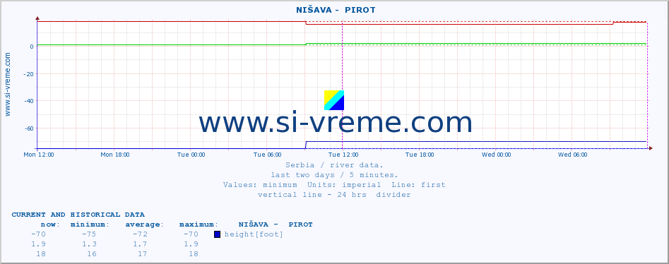  ::  NIŠAVA -  PIROT :: height |  |  :: last two days / 5 minutes.