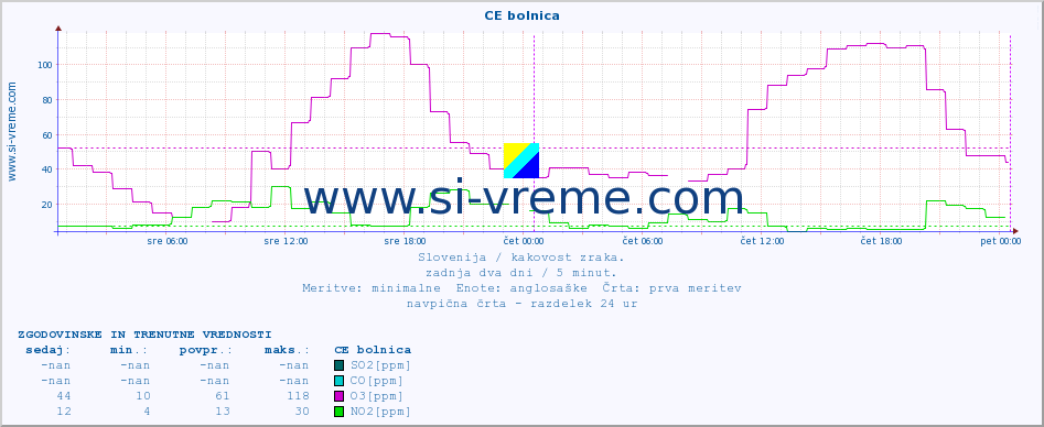 POVPREČJE :: CE bolnica :: SO2 | CO | O3 | NO2 :: zadnja dva dni / 5 minut.