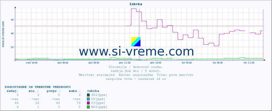 POVPREČJE :: Iskrba :: SO2 | CO | O3 | NO2 :: zadnja dva dni / 5 minut.