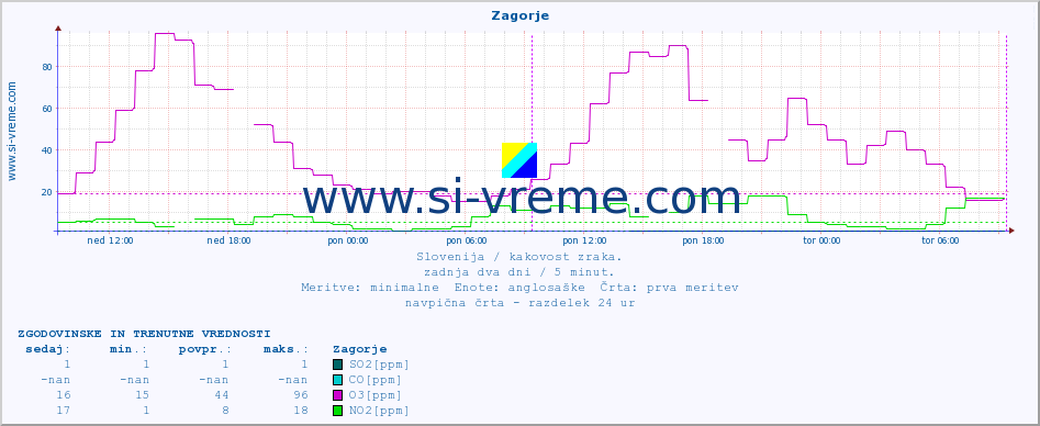 POVPREČJE :: Zagorje :: SO2 | CO | O3 | NO2 :: zadnja dva dni / 5 minut.