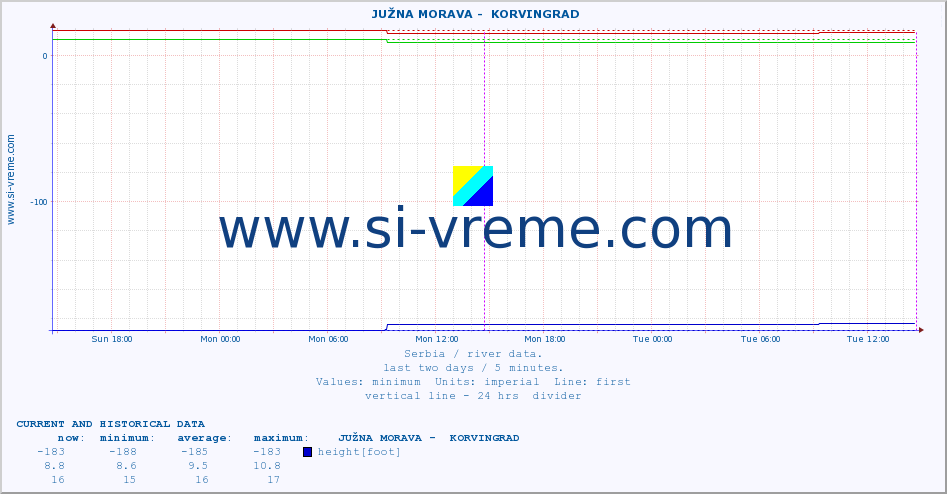  ::  JUŽNA MORAVA -  KORVINGRAD :: height |  |  :: last two days / 5 minutes.