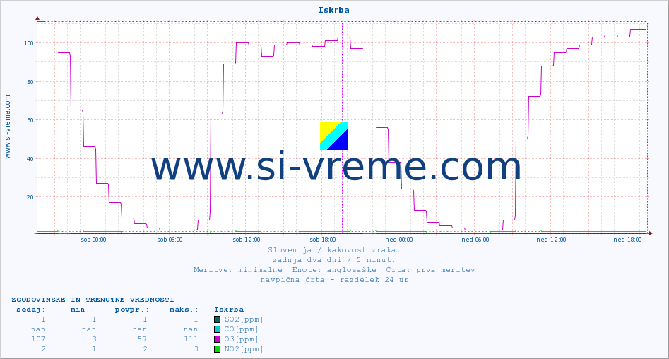 POVPREČJE :: Iskrba :: SO2 | CO | O3 | NO2 :: zadnja dva dni / 5 minut.