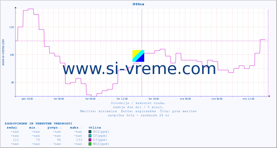 POVPREČJE :: Otlica :: SO2 | CO | O3 | NO2 :: zadnja dva dni / 5 minut.