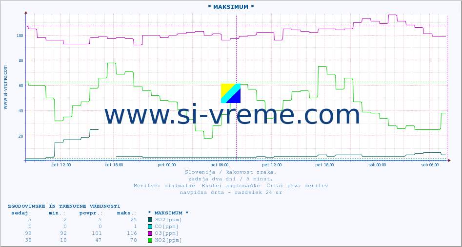 POVPREČJE :: * MAKSIMUM * :: SO2 | CO | O3 | NO2 :: zadnja dva dni / 5 minut.