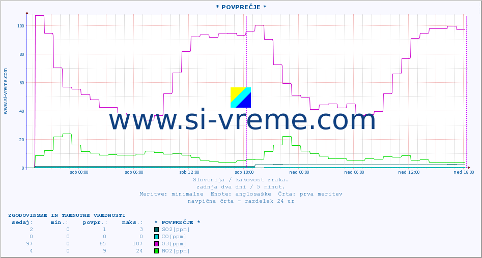 POVPREČJE :: * POVPREČJE * :: SO2 | CO | O3 | NO2 :: zadnja dva dni / 5 minut.