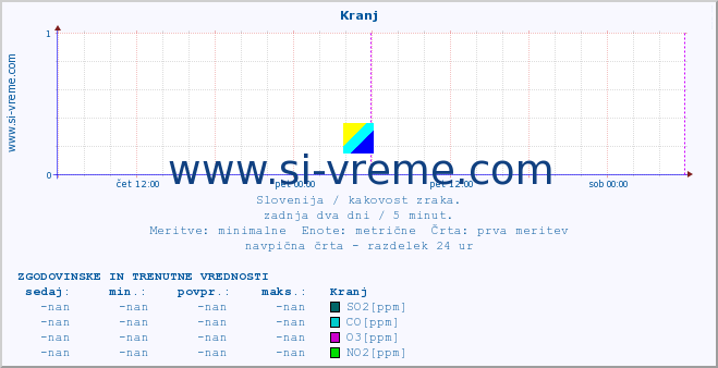 POVPREČJE :: Kranj :: SO2 | CO | O3 | NO2 :: zadnja dva dni / 5 minut.