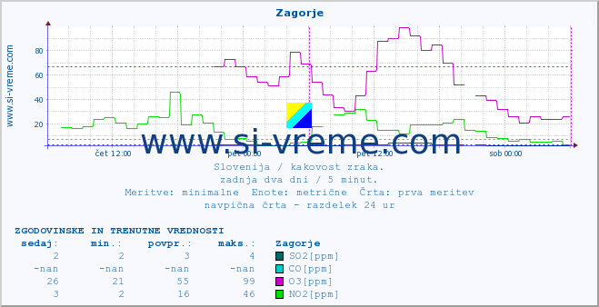 POVPREČJE :: Zagorje :: SO2 | CO | O3 | NO2 :: zadnja dva dni / 5 minut.