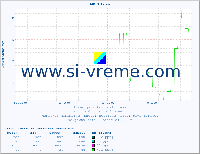 POVPREČJE :: MB Titova :: SO2 | CO | O3 | NO2 :: zadnja dva dni / 5 minut.
