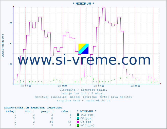 POVPREČJE :: * MINIMUM * :: SO2 | CO | O3 | NO2 :: zadnja dva dni / 5 minut.