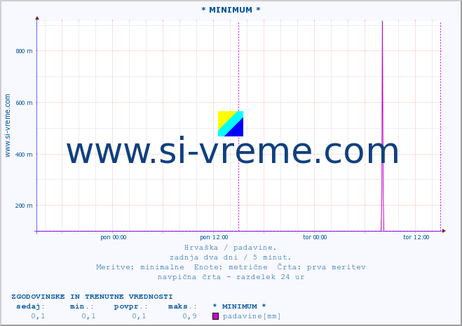 POVPREČJE :: * MINIMUM * :: padavine :: zadnja dva dni / 5 minut.