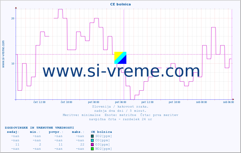 POVPREČJE :: CE bolnica :: SO2 | CO | O3 | NO2 :: zadnja dva dni / 5 minut.