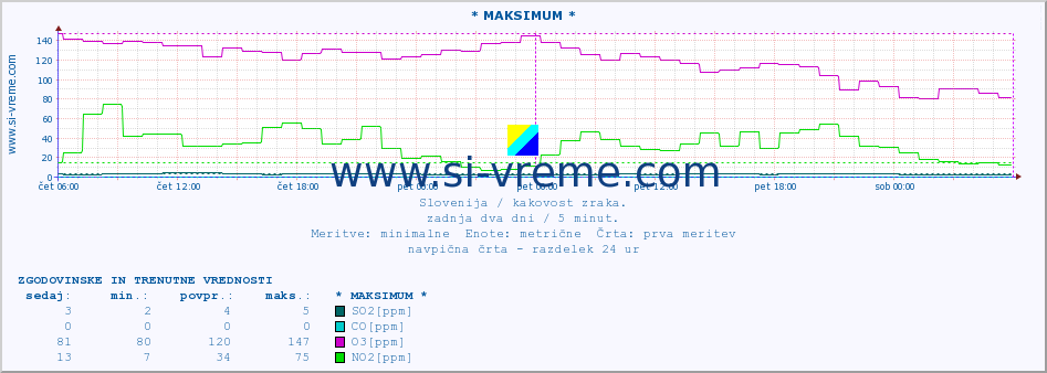 POVPREČJE :: * MAKSIMUM * :: SO2 | CO | O3 | NO2 :: zadnja dva dni / 5 minut.