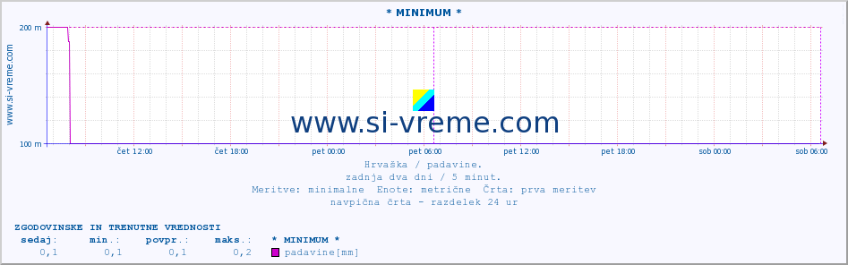 POVPREČJE :: * MINIMUM * :: padavine :: zadnja dva dni / 5 minut.