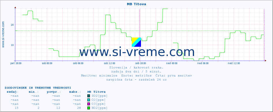 POVPREČJE :: MB Titova :: SO2 | CO | O3 | NO2 :: zadnja dva dni / 5 minut.