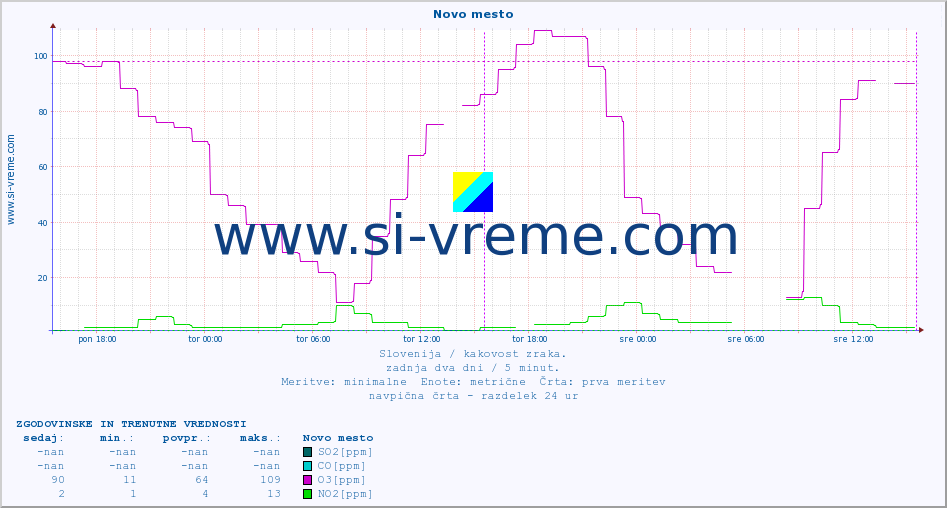 POVPREČJE :: Novo mesto :: SO2 | CO | O3 | NO2 :: zadnja dva dni / 5 minut.