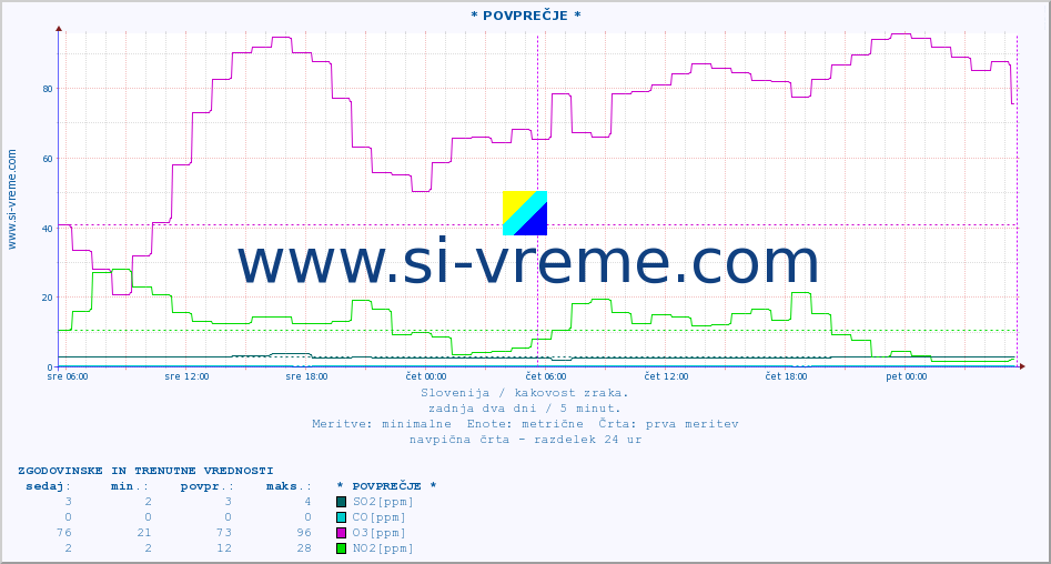 POVPREČJE :: * POVPREČJE * :: SO2 | CO | O3 | NO2 :: zadnja dva dni / 5 minut.