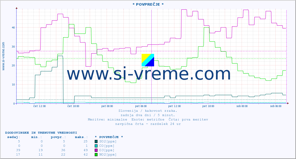 POVPREČJE :: * POVPREČJE * :: SO2 | CO | O3 | NO2 :: zadnja dva dni / 5 minut.