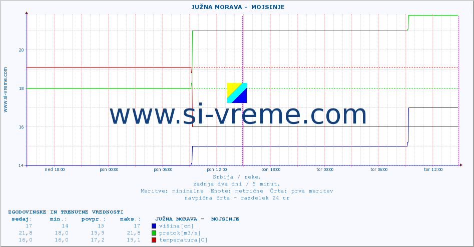 POVPREČJE ::  JUŽNA MORAVA -  MOJSINJE :: višina | pretok | temperatura :: zadnja dva dni / 5 minut.