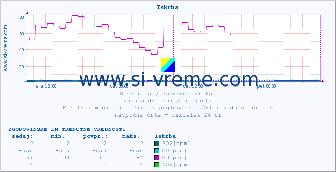 POVPREČJE :: Iskrba :: SO2 | CO | O3 | NO2 :: zadnja dva dni / 5 minut.