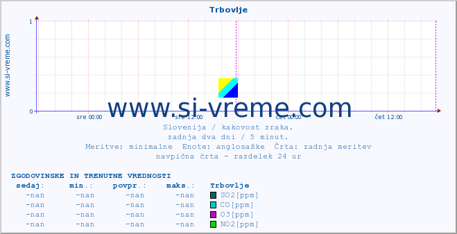 POVPREČJE :: Trbovlje :: SO2 | CO | O3 | NO2 :: zadnja dva dni / 5 minut.